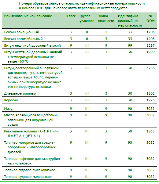Таблица ООН