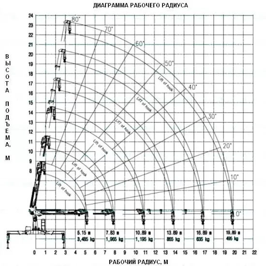 Характеристики Бурильно-крановая машина HKTC HLC-8026A Hyundai Everdigm на IVECO, фото 2